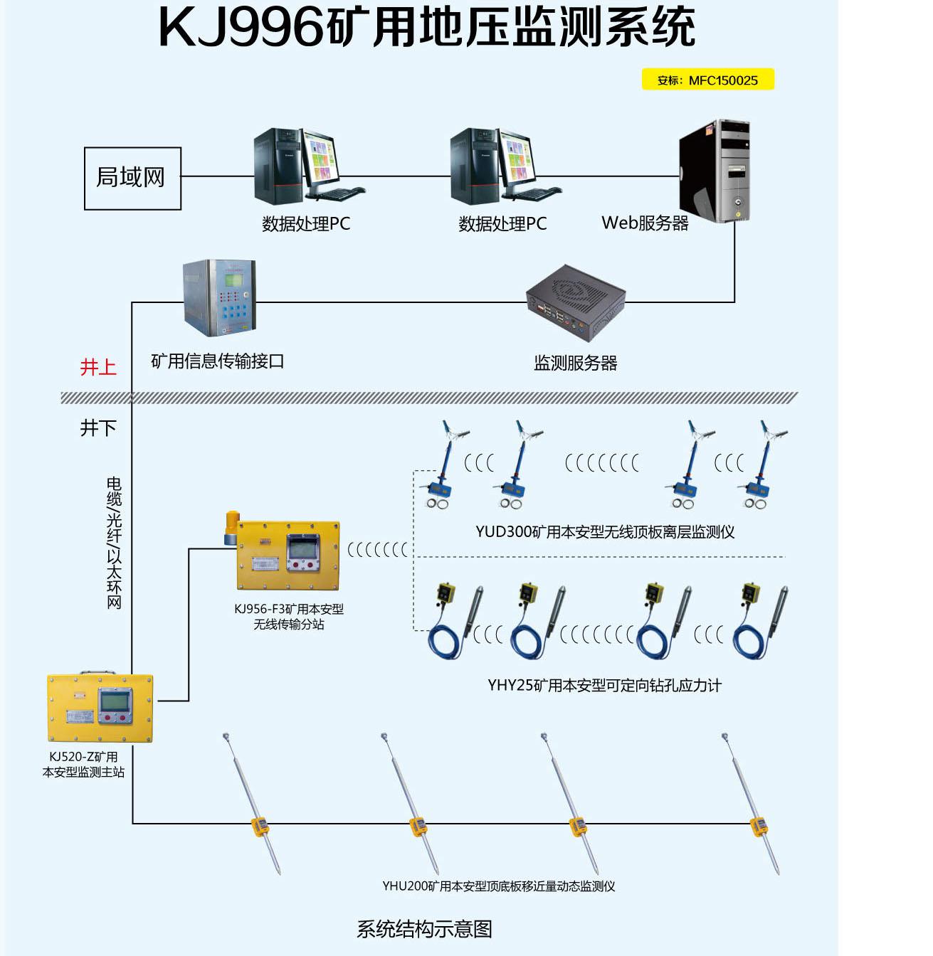 供应KJ996矿用地压监测系统