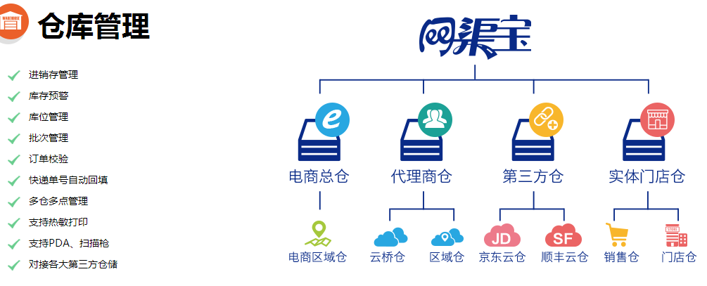 供应用于电商后台管理的网渠宝解析电商库存管理系统