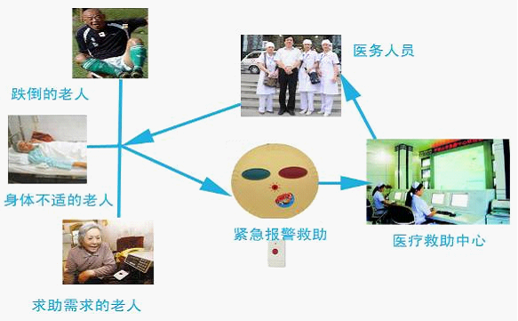 供应社区呼叫系统，老人紧急报警器