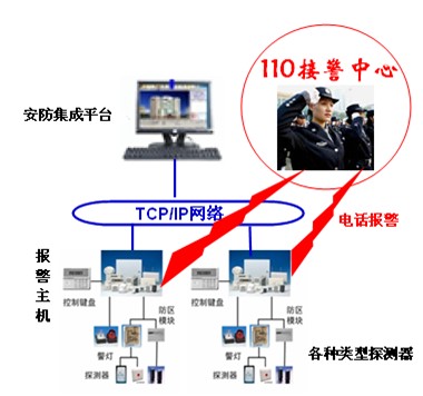 技防联网报警系统，技防联网报警厂家