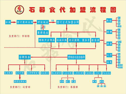 石器食代