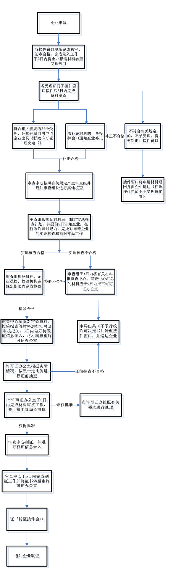 咨询QS食品生产许可证图片