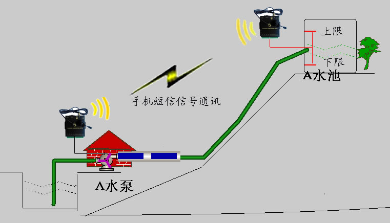 GSM 无 线 水 位 控 制 器图片