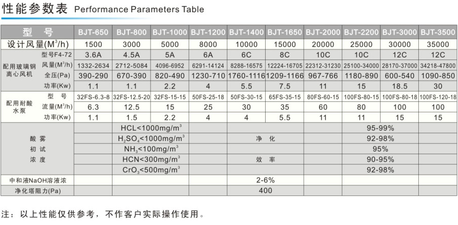 供应pp废气塔厂家，酸雾净化塔，环保设备图片