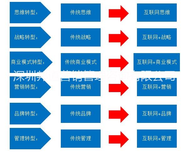 供应用于企业管理营销的邦道咨询互联网+企业咨询图片