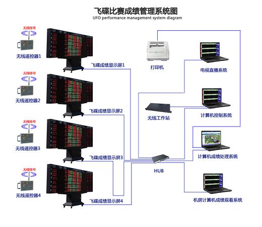 供应辽宁鞍山飞碟比赛成绩智能化测试仪哪里有，供应飞碟比赛控制系统价格，飞碟比赛计时记分方案与介绍