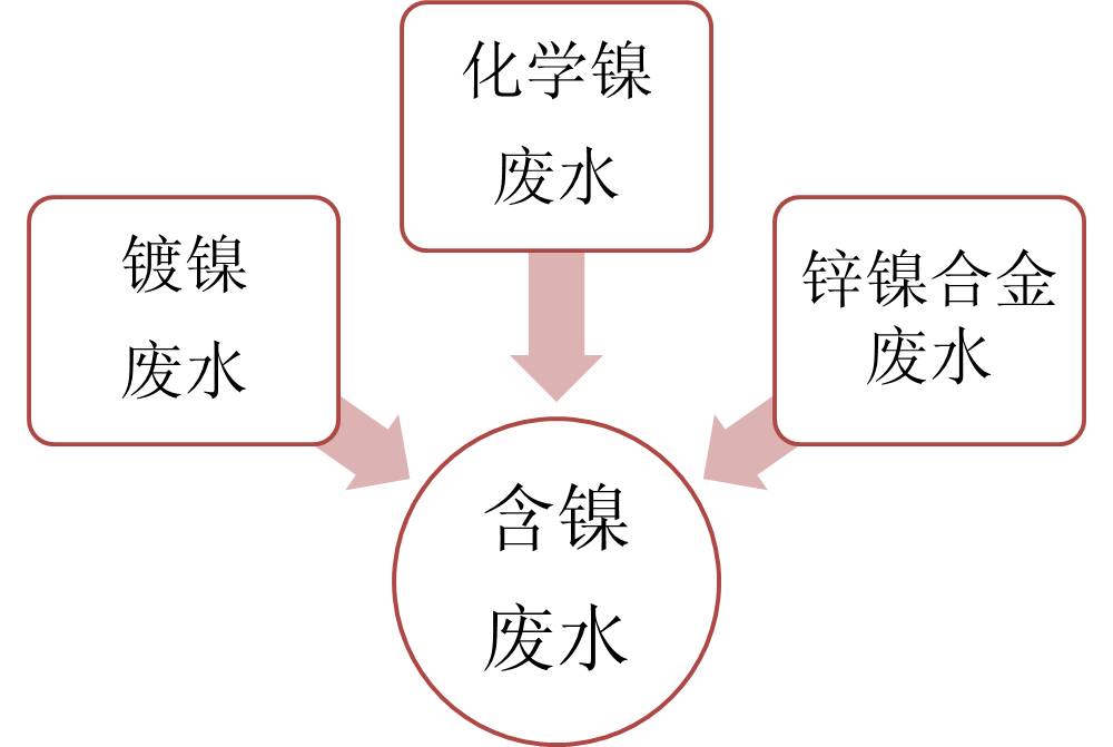 供应用于除镍专用的含镍废水处理剂