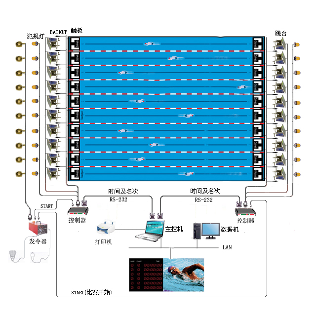 游泳比赛电子计时记分系统图片