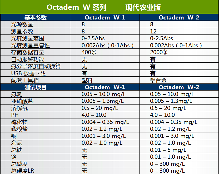 供应奥克丹水分析仪专用试剂 ph