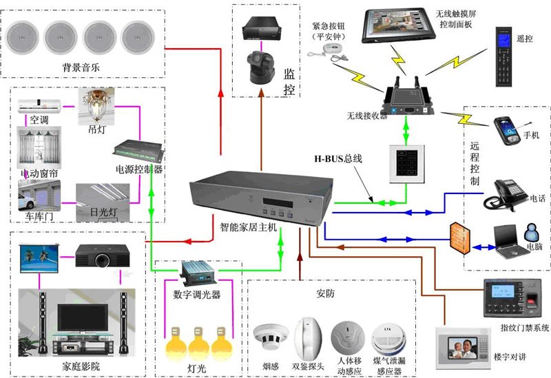 供应泉州智能家居系统，监控系统安装单位【推荐】晋江市青阳君安消防器材图片