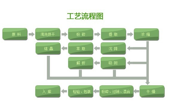 西安市蜂胶提取物蜂胶粉厂家供应蜂胶提取物蜂胶粉降血糖修复细胞