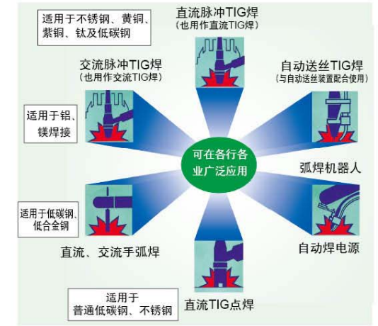 株洲市IGBT控制直流TIG弧焊电源厂家