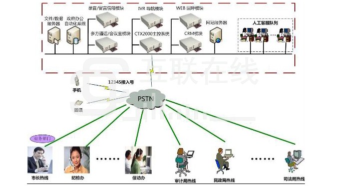 供应青岛房地产呼叫中心系统解决方案|系统可以自动外呼具有客户关系管理软件提高成交率