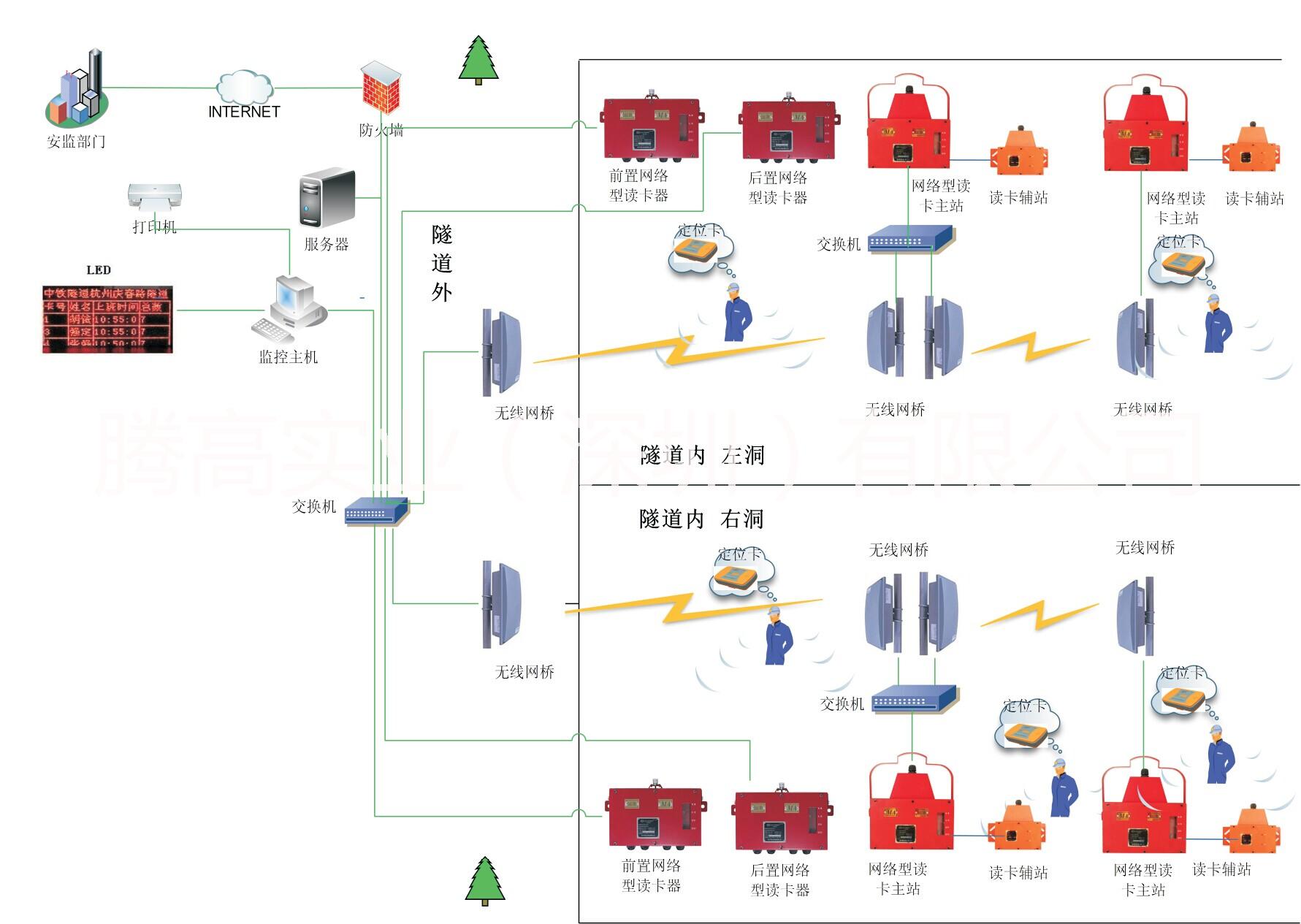 供应隧道施工安装了电子门禁系统 TG-SD3600隧道视频监控设备 浙江 隧道施工人员安全管理系统图片