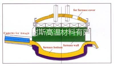 供应电炉用不定型耐火材料