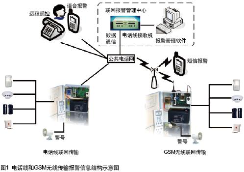 供应视频联网报警系统，城市110联网报警，商铺防盗联网报警图片