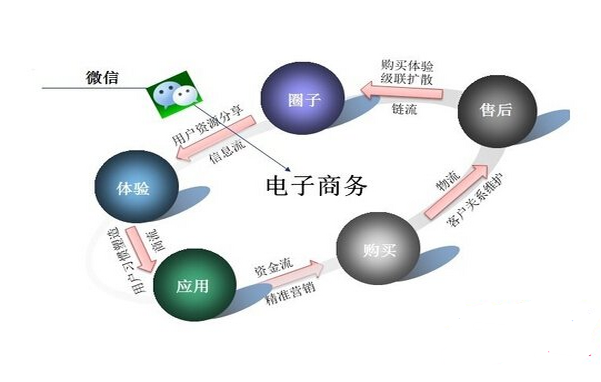 供应用于营销的微信营销品牌策划精准粉丝加取图片