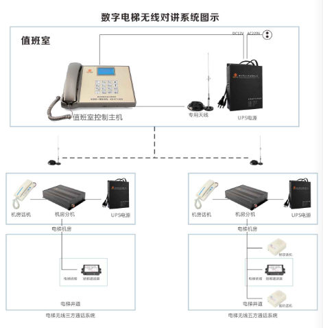 供应电梯五方对讲，无线五方通话系统