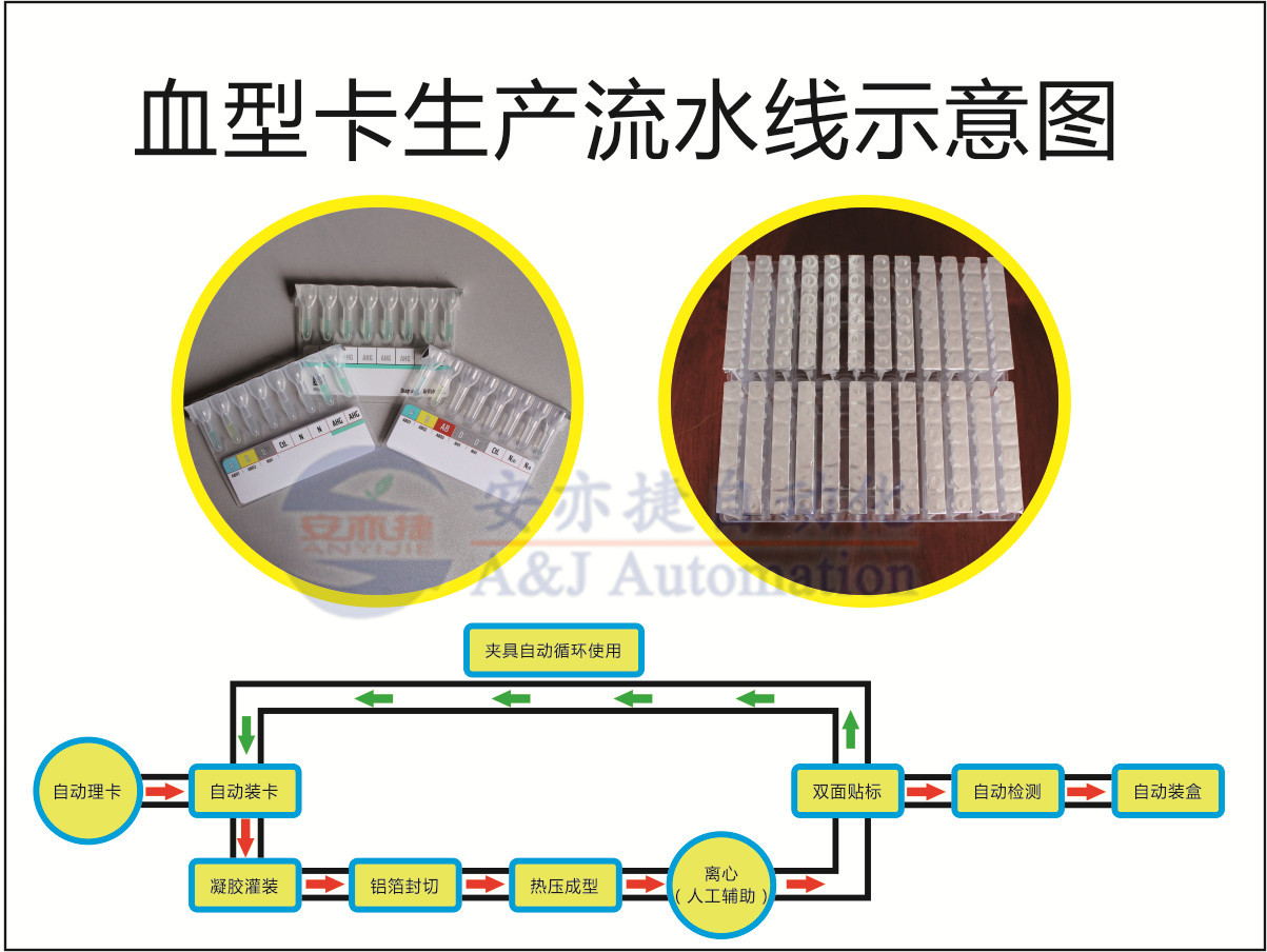 供应用于生产医药器材的智能化血型卡生产流水线图片