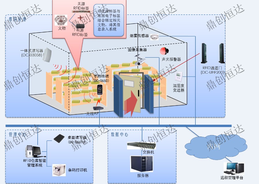 鼎创恒达RFID仓储智能管理系统图片