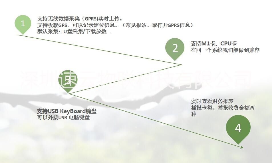 速云公交刷卡机银联闪付刷卡机，GPS自动报站车载刷卡机图片