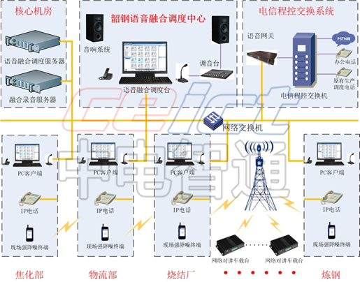 供应冶金安全生产管理指挥调度系统