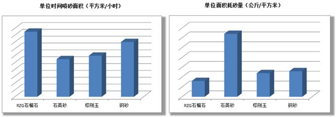 供应铸件钢结构翻新去氧化皮石榴石磨料图片