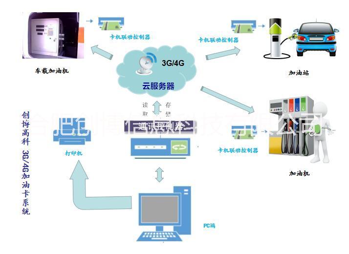 创博3G无线加油IC卡管理系统图片