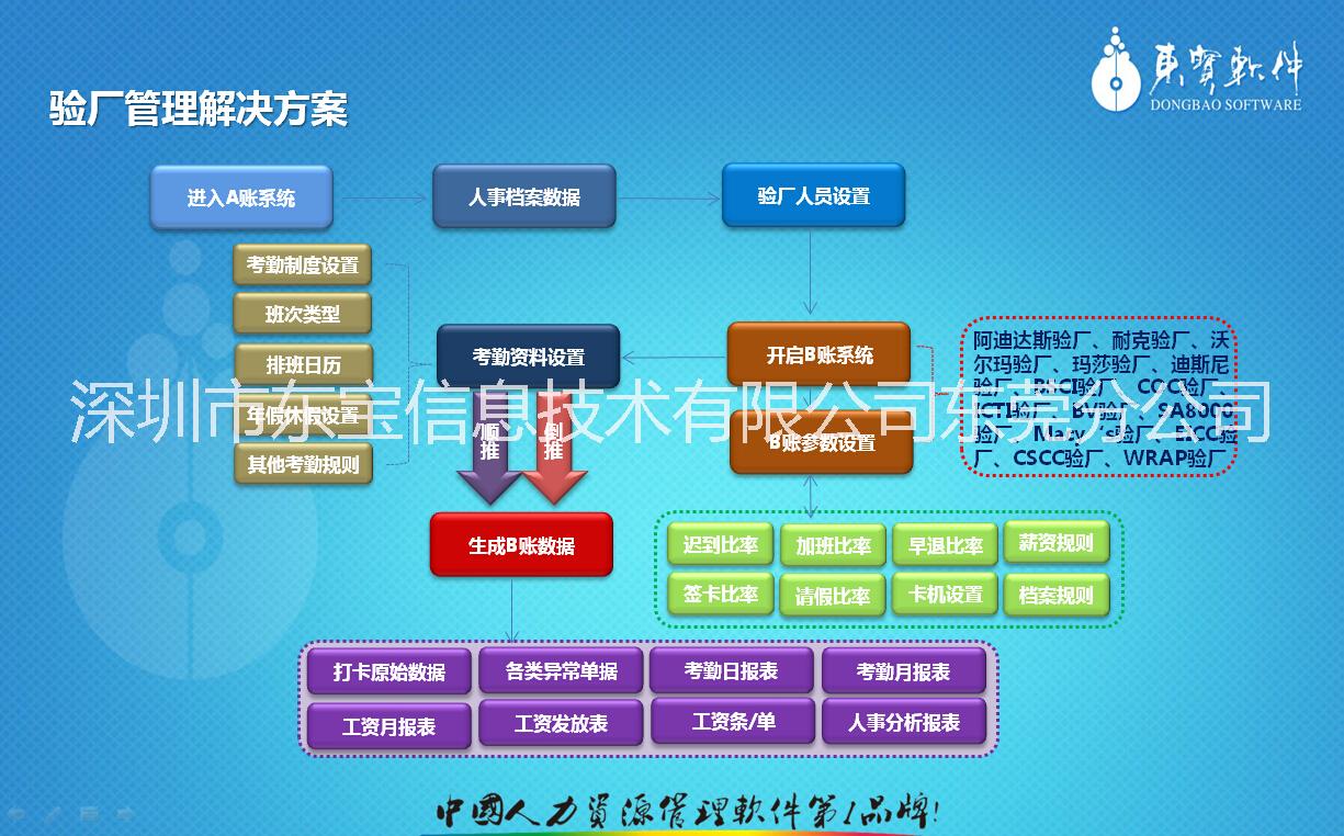 供应用于企业工厂的A/B帐验厂考勤软件图片