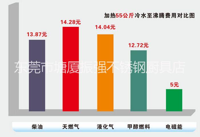 电磁炉品牌，电磁大锅灶价格