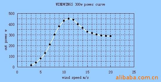 供应用于风力发电的家庭小型风力发电机300W照明图片