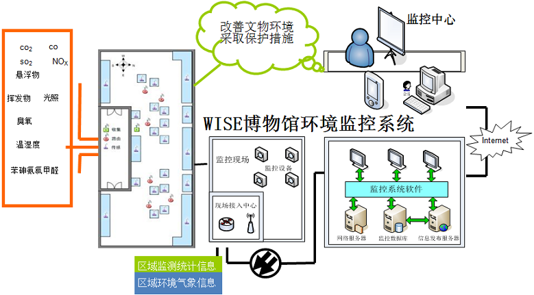 文物保护环境监测系统