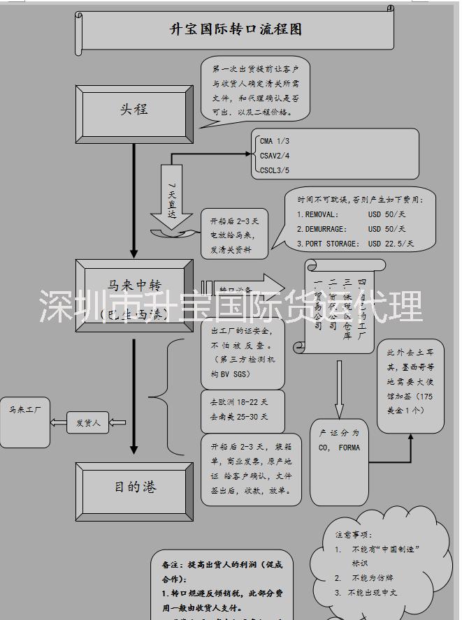 转口贸易图片