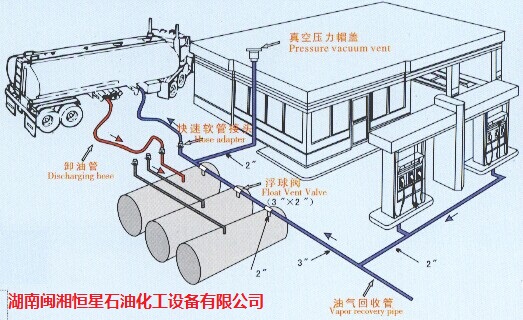 供应用于加油站的油气回收改造，湖南闽湘恒星图片