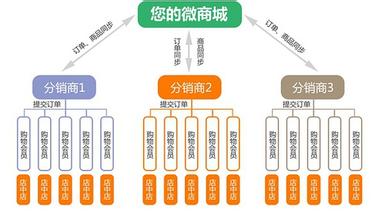 供应用于电商平台搭建|品牌微商运营|企业软件的APP 开发定制、微信分销系统、代理系统、微商城搭建-最新相关信息图片