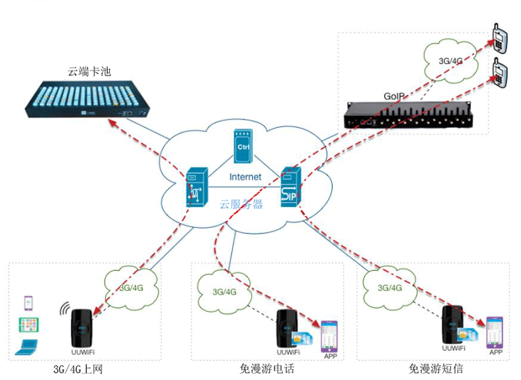 隨身WiFi解決方案圖片