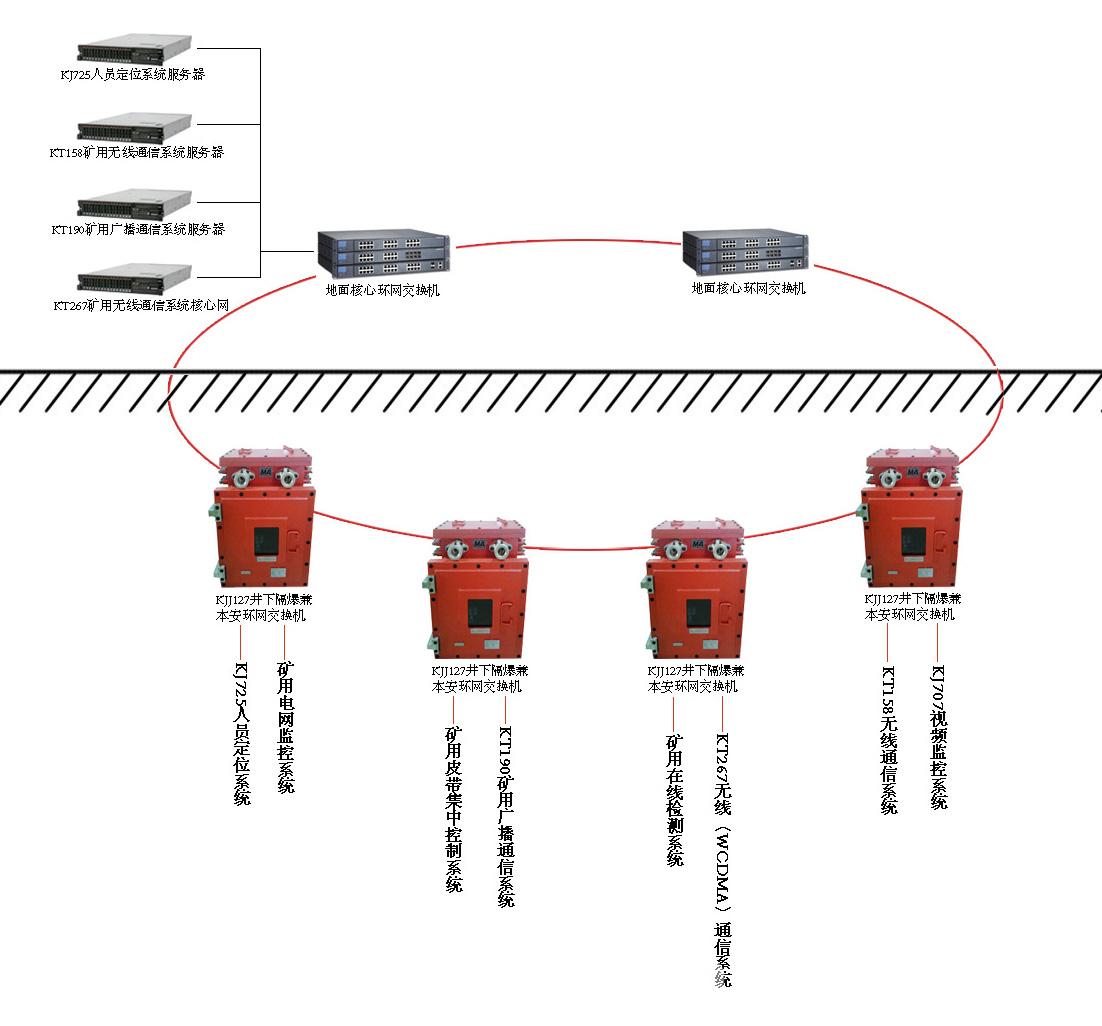 供应井下环网、矿用工业环网系统图片