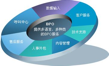 业务外包服务_BPO_商业流程外包图片