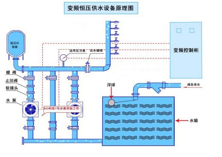 江苏恒压变频供水设备厂家图片