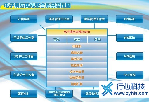 供应用于管理的电子病历系统产品图片