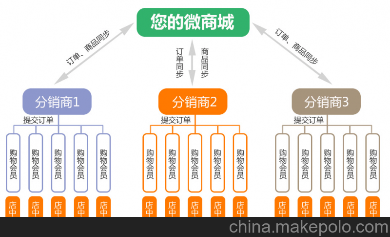 微商城三级分销 三级分销商城