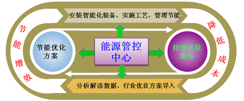 能源管理中心系统能耗管理系统电力系统解决方案能源管理平台 【节能系统】能源管理系统