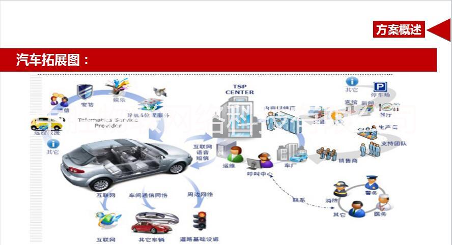 车联网OBD与保险UBI应用，OBD诊断方案供应图片