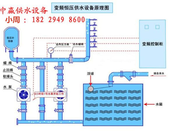 河北石家庄变频恒压生活给水设备图片