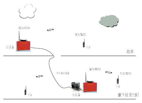 地下空间综合管廊无线通信对讲系统厂家上海微升直销,隧道无线通信调频广播,公安消防350M集群图片