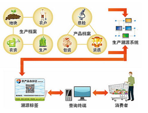 水稻大米农产品二维码追溯系统解决方案开发图片