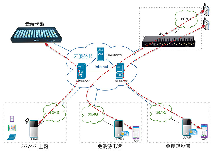 移动WiFi系统图片