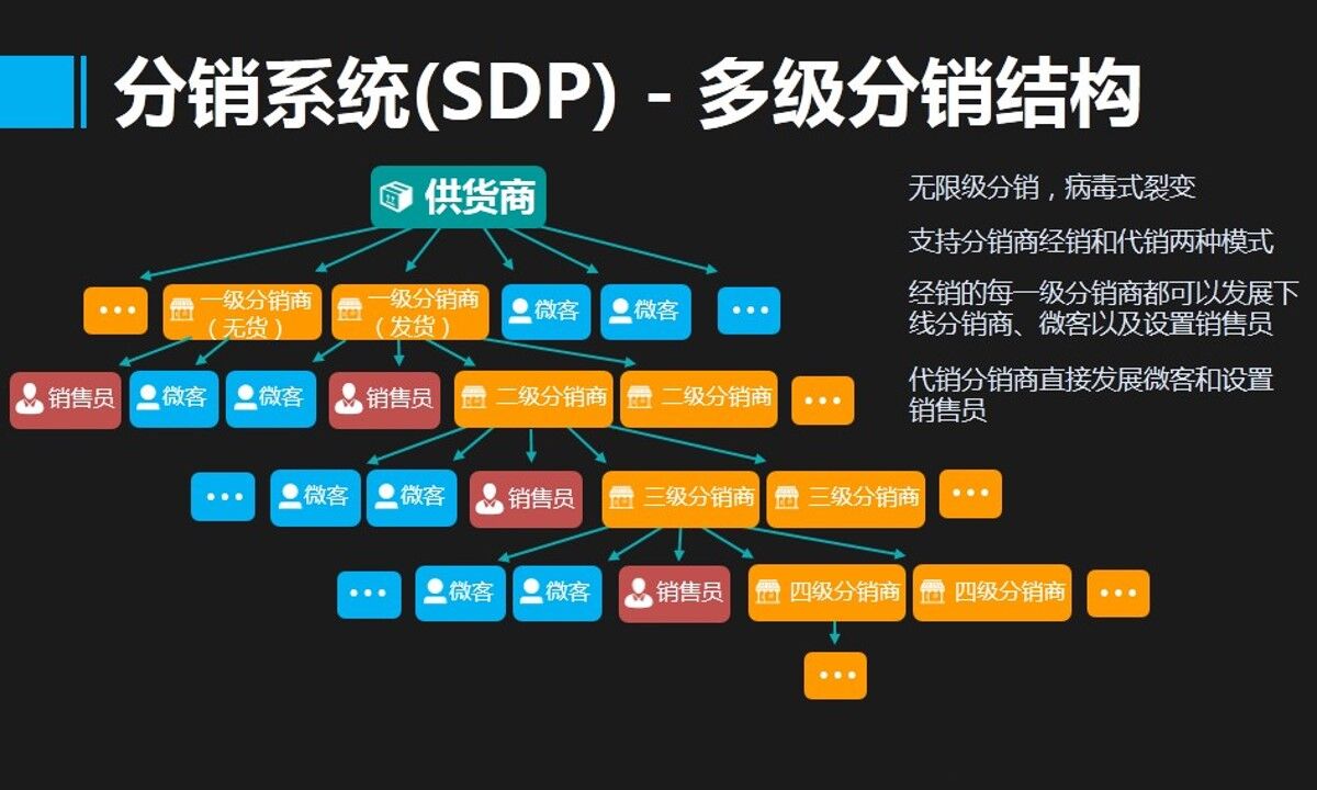 济南微信多用户商城系统开发,微信微信分销系统图片