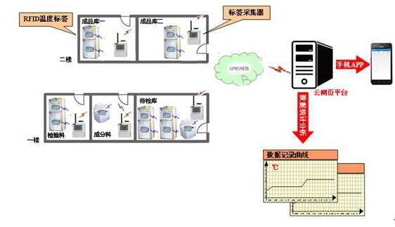 血站冷链温湿度监控系统 血站无线温湿度监控系统图片
