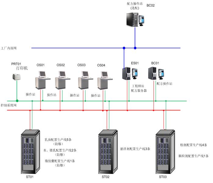 供应农药制剂生产DCS自动化控制系统图片